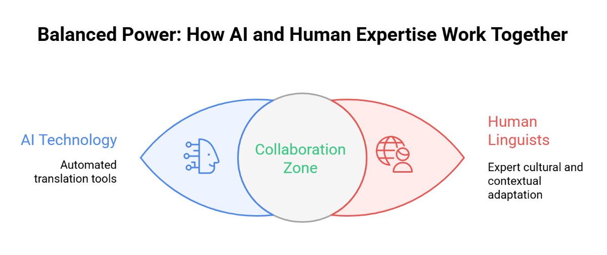 Balanced Power How AI and Human Expertise Work Together