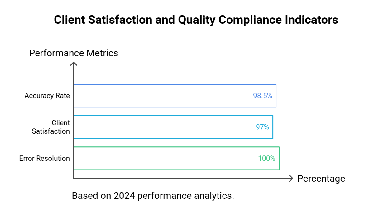 Client Satisfaction and Quality Compliance Indicators