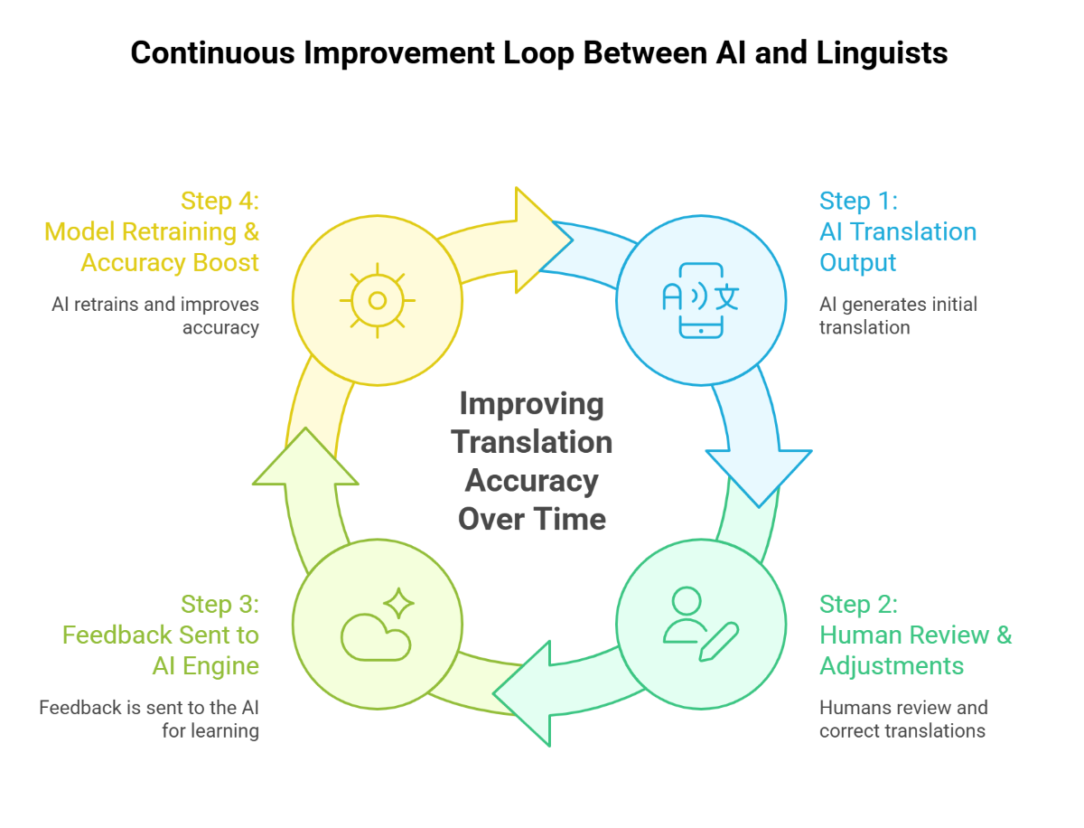 Continuous Improvement Loop Between AI and Linguists