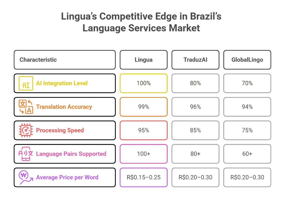 Lingua s Competitive Edge in Brazil s Language Services Market