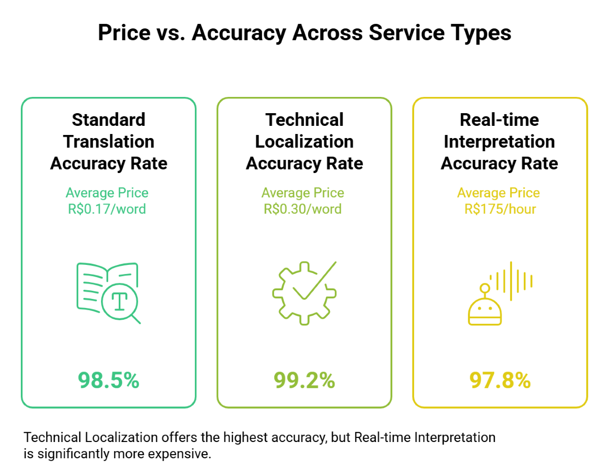 Price vs Accuracy Across Service Types